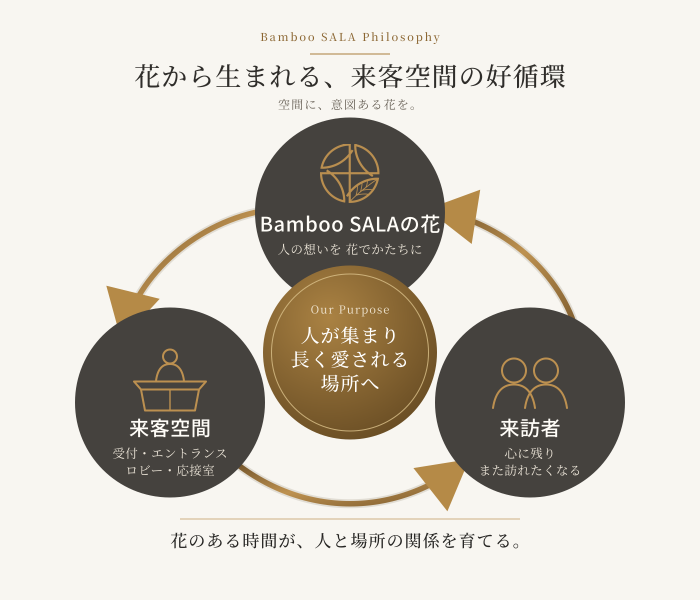 空間装花と祝い花の「Bamboo SALA」の理念を表した図。